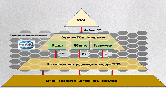 Обобщенная схема радиотелеметрической системы на базе стандарта TETRA в составе системы АСУ ТП