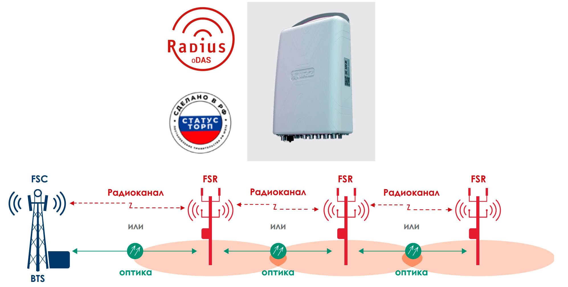 Внешняя распределенная антенная система RADIUS (oDAS)