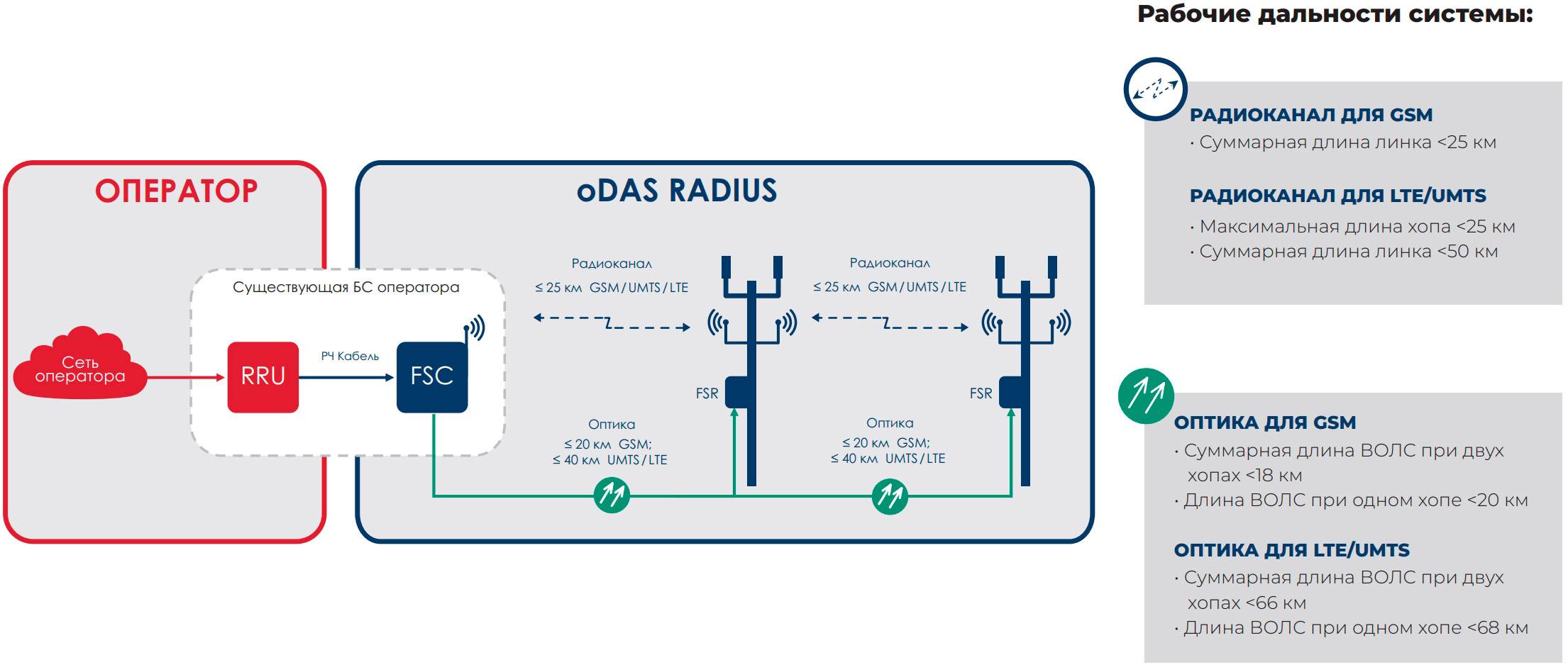 Возможности развертывания системы oDAS RADIUS