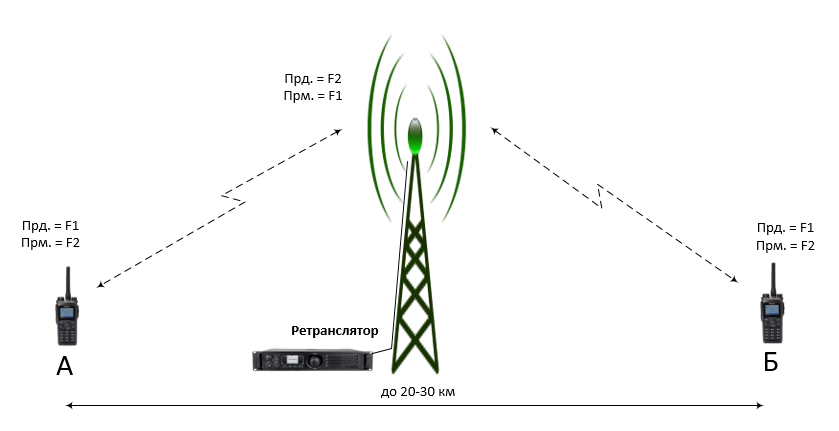 Схема работы радиоретранслятора