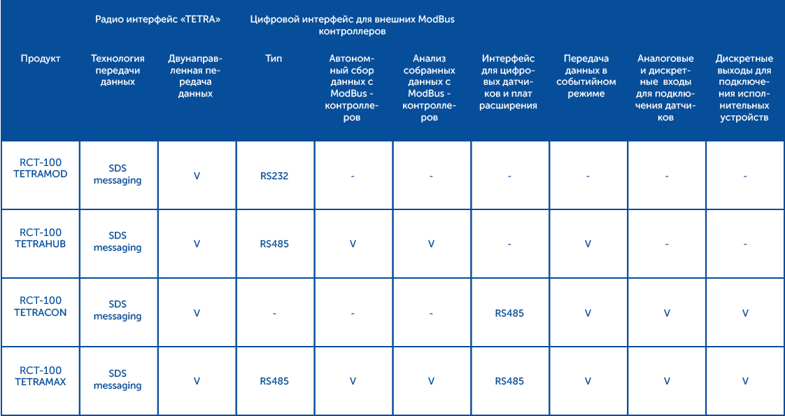 Сравнительная таблица радиоустройств АСУ ТП стандарта TETRA