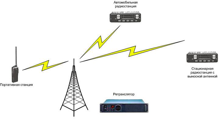 Система УКВ-радиосвязи для предприятия
